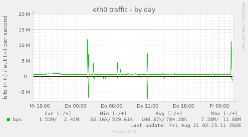 eth0 traffic