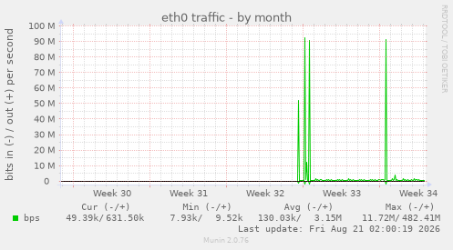 eth0 traffic