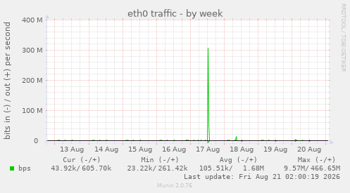 eth0 traffic