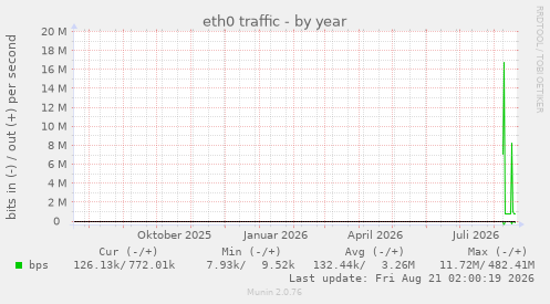 eth0 traffic