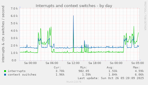 daily graph
