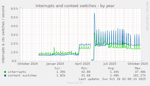Interrupts and context switches