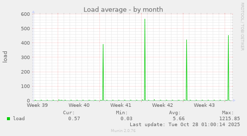 Load average