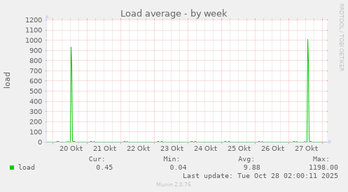Load average