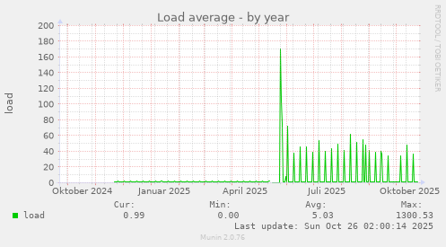 Load average