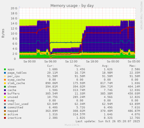 daily graph