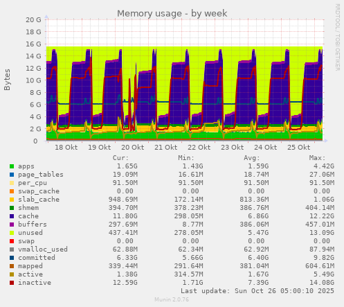 weekly graph