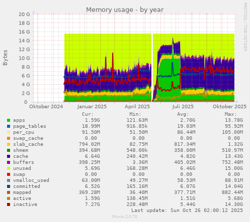 Memory usage