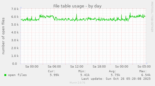 daily graph