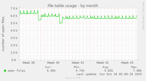 monthly graph