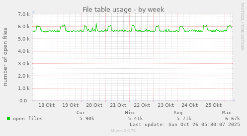 weekly graph