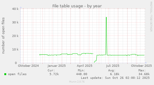 File table usage
