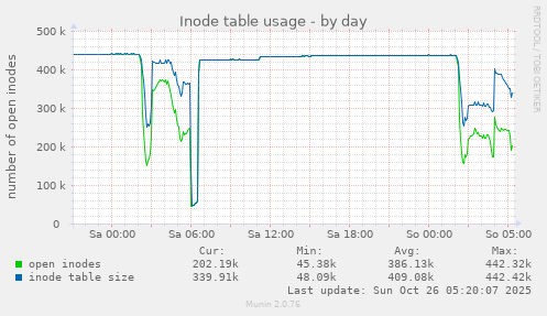 daily graph