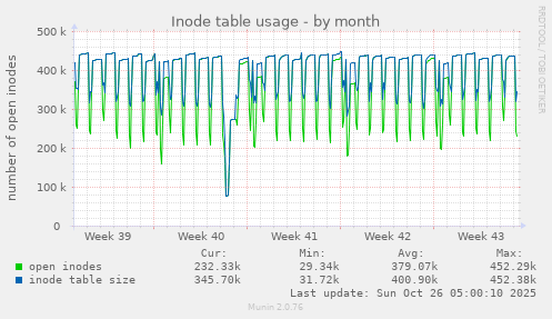 monthly graph