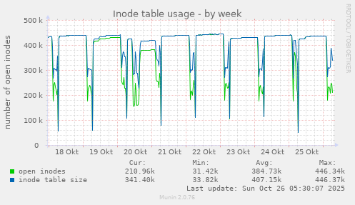 weekly graph