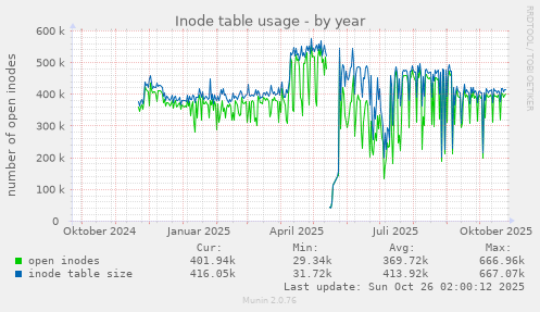 Inode table usage