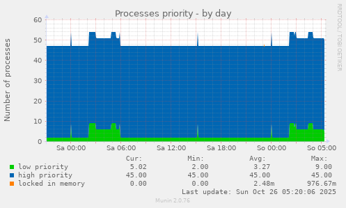 daily graph
