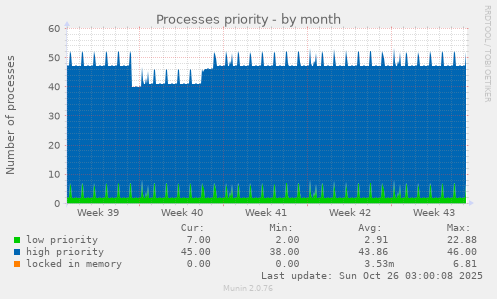 Processes priority