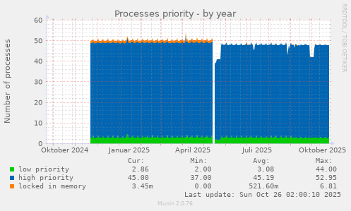 Processes priority