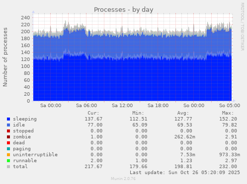 daily graph
