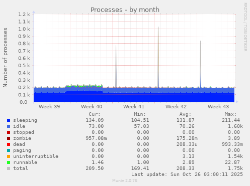 Processes
