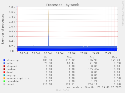 weekly graph