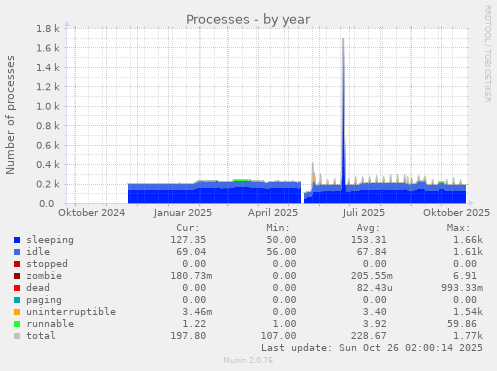 Processes