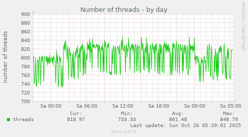 daily graph