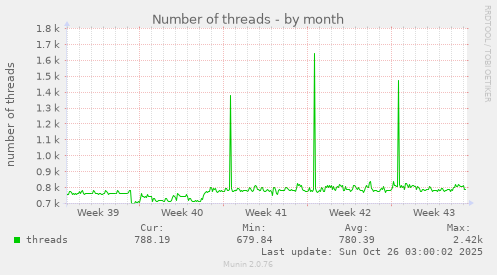 Number of threads