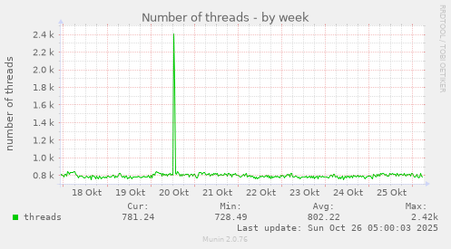 weekly graph