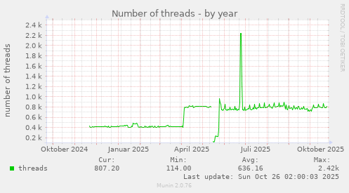 Number of threads