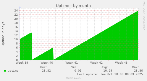 Uptime
