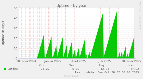 Uptime