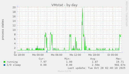 VMstat