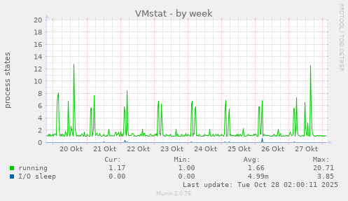 VMstat