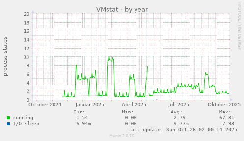 VMstat