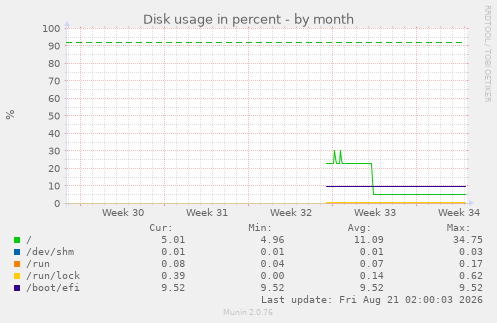 Disk usage in percent