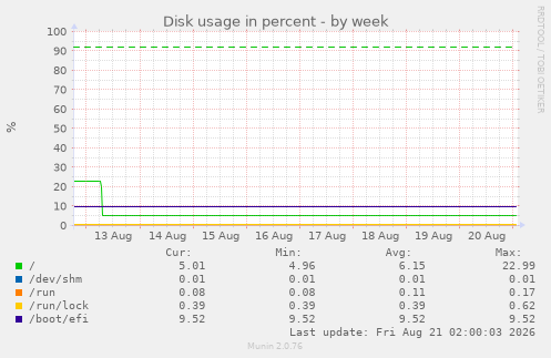 Disk usage in percent