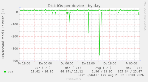 Disk IOs per device