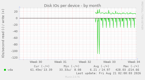 Disk IOs per device