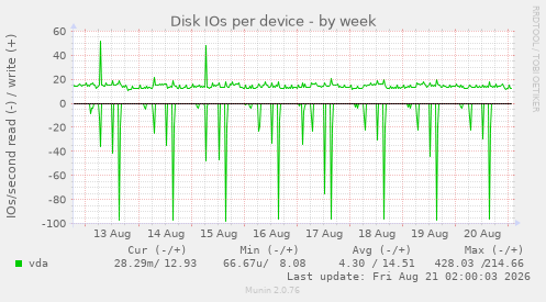 Disk IOs per device
