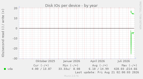 Disk IOs per device