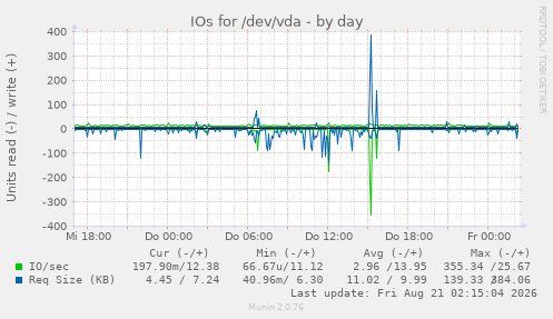 IOs for /dev/vda