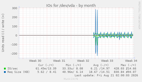 IOs for /dev/vda