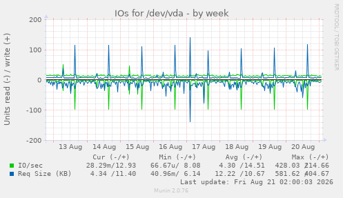 IOs for /dev/vda