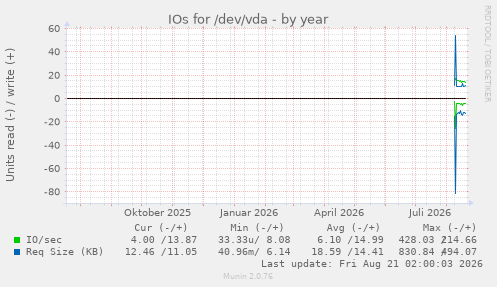 IOs for /dev/vda