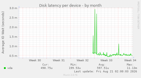 Disk latency per device