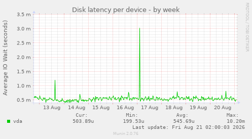 Disk latency per device