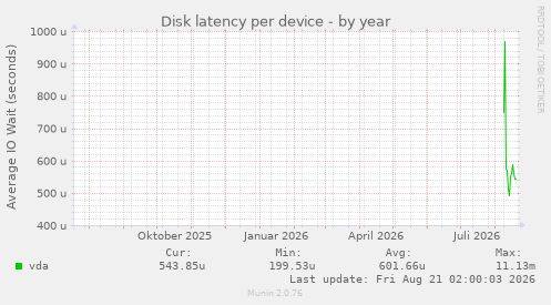 Disk latency per device