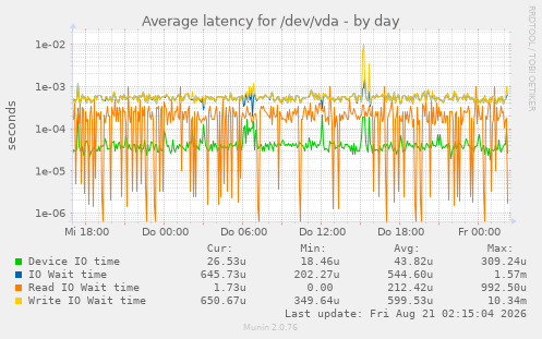 Average latency for /dev/vda